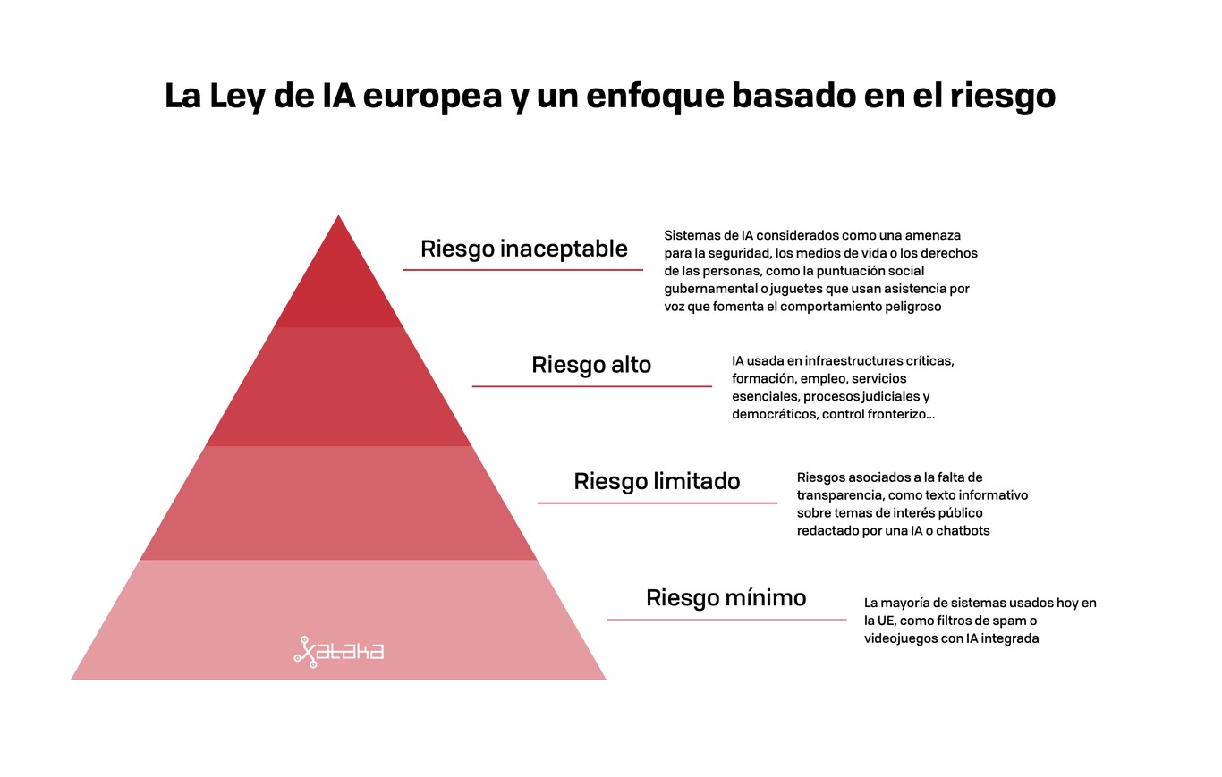 Del Riesgo M nimo Al Riesgo Inaceptable As Define La UE Los Cuatro Del Riesgo M nimo Al Riesgo Inaceptable As Define La UE Los Cuatro