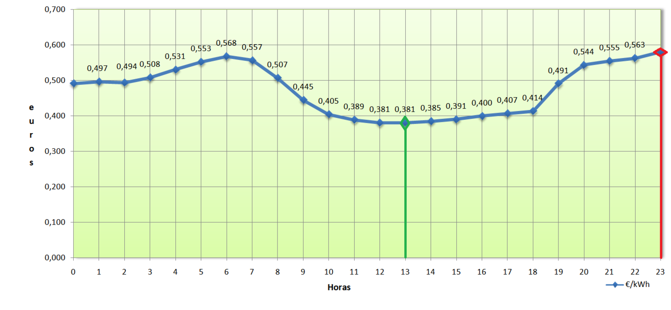 El precio de la luz hoy 27 de agosto de 2022 estas son las horas más