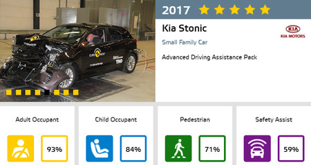 Kia Stonic Euro NCAP Safety Pack