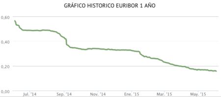 El Euribor no es tu amigo
