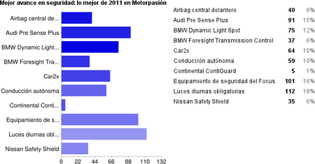 Resultados Mejor avance en seguridad de 2011 en Motorpasión