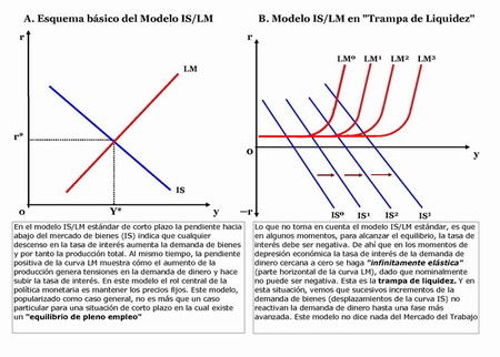 La trampa de liquidez y el fracaso de las políticas monetarias