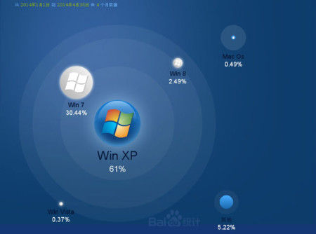 Windows XP pierde fuelle, pero sigue siendo importante (y preocupante)