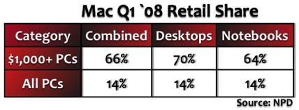 Apple supera al PC en la compra de ordenadores de precio elevado