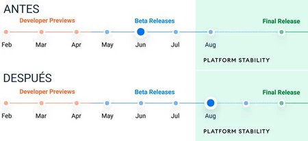 上記は Android 12 の初期スケジュールです。以下、Google が最近編集したカレンダー