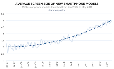 De 4 a 5 pulgadas en dos años. Así evoluciona el tamaño medio de los smartphones