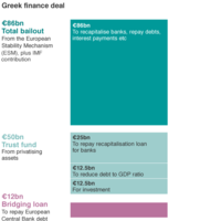 Los pasos acordados entre Grecia y los acreedores europeos se están siguiendo