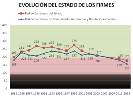 Evolución del estado de los firmes