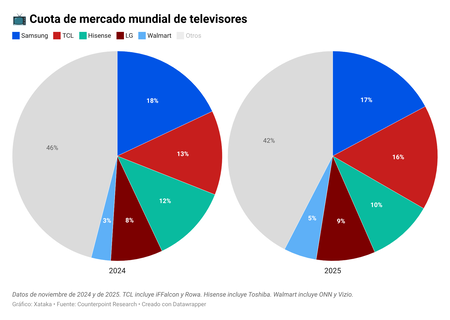 Tj0jg Cuota De Mercado Mundial De Televisores