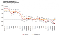 El IPC cierra 2014 en valores negativos