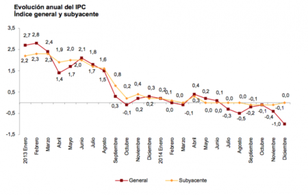 El IPC cierra 2014 en valores negativos
