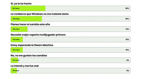 SteamOS puede poner en jaque a Microsoft. Linux se convertirá en un problema para Windows en un futuro