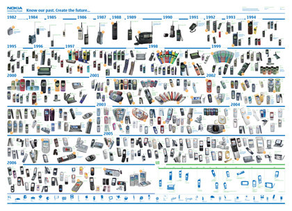 Todos los móviles de Nokia