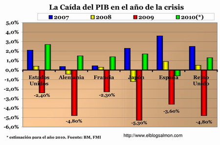 Así fue la caída del PIB en los principales países el 2009