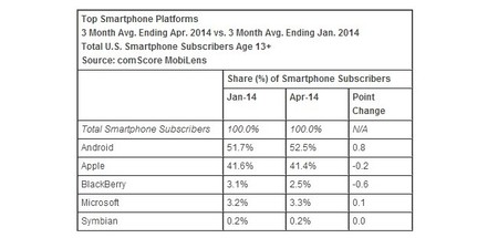 Windows Phone aumenta ligeramente su cuota de mercado en Estados Unidos