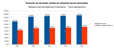 Evolucion de las bases medias de cotizacion