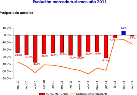 Las ventas de septiembre de 2011 vuelven al rojo