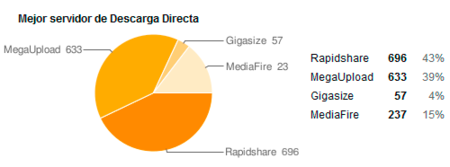 Rapidshare, el mejor servidor de Descarga Directa de 2008 según nuestros lectores