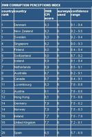 El índice de corrupción de Transparency International 2008