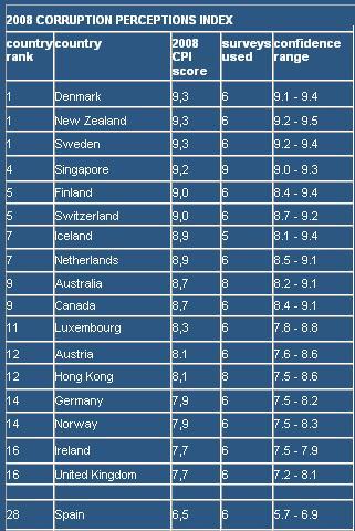 El índice de corrupción de Transparency International 2008