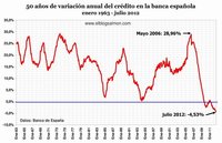 El apalancamiento y desapalancamiento financiero no son simétricos