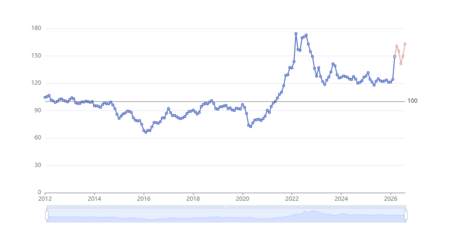 Evolucion Indices Precio 6