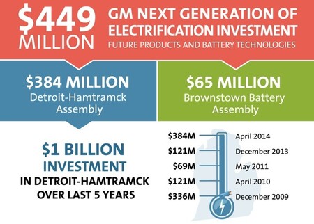 Inversion para 2014 de GM en electrificación en EE.UU.