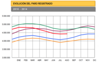 Fin a seis meses de mejora: el paro sube en 8070 personas en agosto
