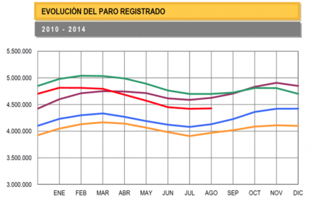 Fin a seis meses de mejora: el paro sube en 8070 personas en agosto