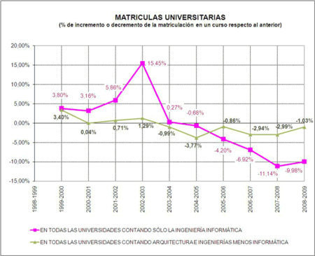 En España ha disminuido el 40% el número de alumnos matriculados en Informática en 10 años
