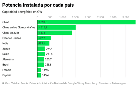 Potencia energética instalada por cada país