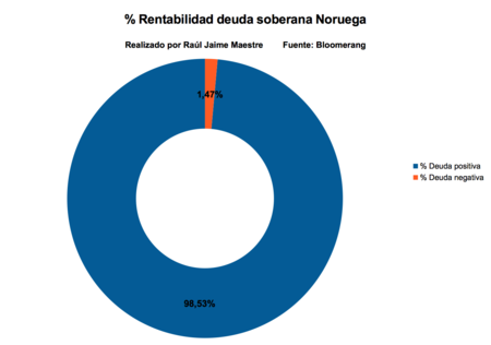 Rentabilidad Deuda Soberana Noruega