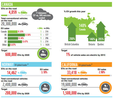 Comparación de ventas de vehículos eléctricos en Canadá, California y Noruega