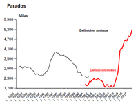 5.273.600 parados en 2011