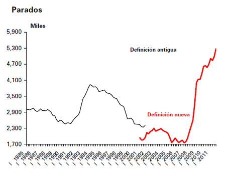 5.273.600 parados en 2011