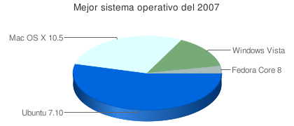 Mejor sistema operativo de 2007, por los lectores de Genbeta