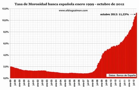 Tasa de morosidad a octubre 2012