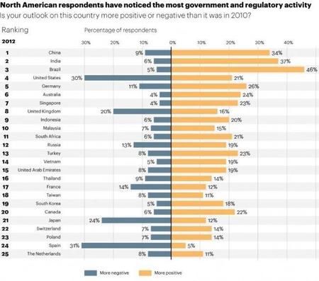 Los estadounidenses ven muy negativamente a España como destino de sus inversiones