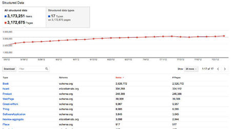 Nuevo panel de datos estructurados de Google para ayudarnos en el análisis de nuestra web