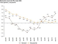 El IPC se situa en el 1,4% en el mes de marzo