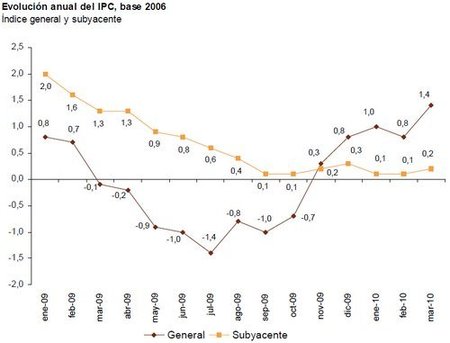 El IPC se situa en el 1,4% en el mes de marzo