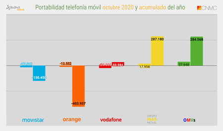 Portabilidad Telefonia Movil Octubre 2020 Y Acumulado Del Ano