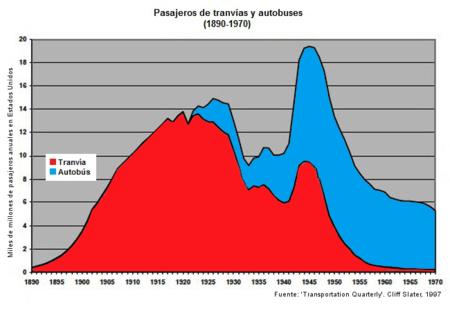 Pasajeros de tranvías y autobuses