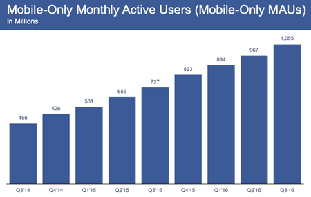 Más de 1.000 millones de usuarios se conectan a Facebook exclusivamente desde el móvil