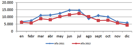 Evolución mercado motos