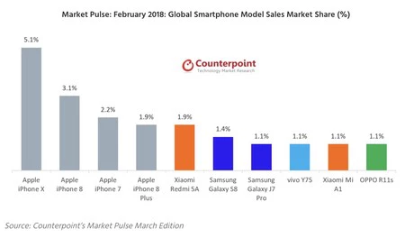 2018 年 2 月、Apple は順位を 1 つ失いましたが、上位 4 位に 4 つのモデルが入りました。 iPhoneの場合