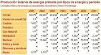 Nuestra dependencia energética va a empeorar