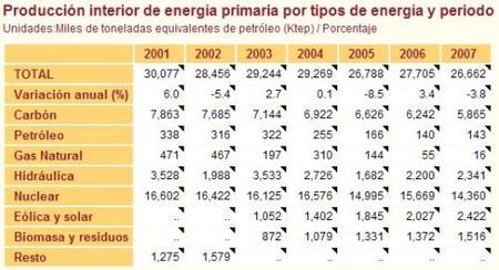 Nuestra dependencia energética va a empeorar