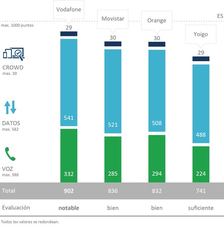 La cobertura móvil de Vodafone repite como la mejor en España, según P3 Connect