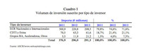 El ‘venture capital’ en España en 2013: más operaciones e inversores pero menos dinero 